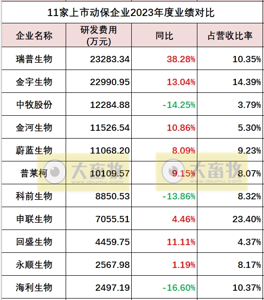 中牧、瑞普和金宇等11家上市动保企业2023年度业绩对比