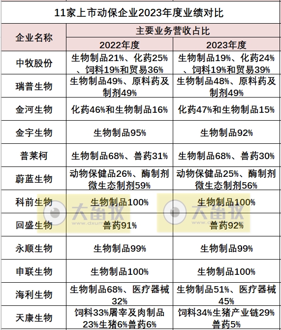 中牧、瑞普和金宇等11家上市动保企业2023年度业绩对比