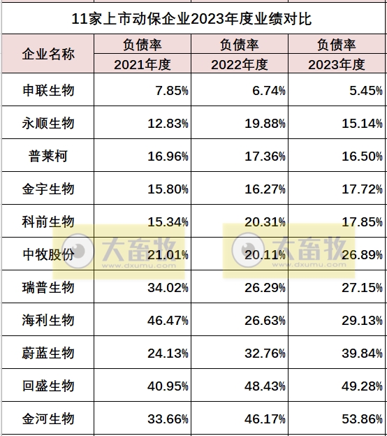 中牧、瑞普和金宇等11家上市动保企业2023年度业绩对比