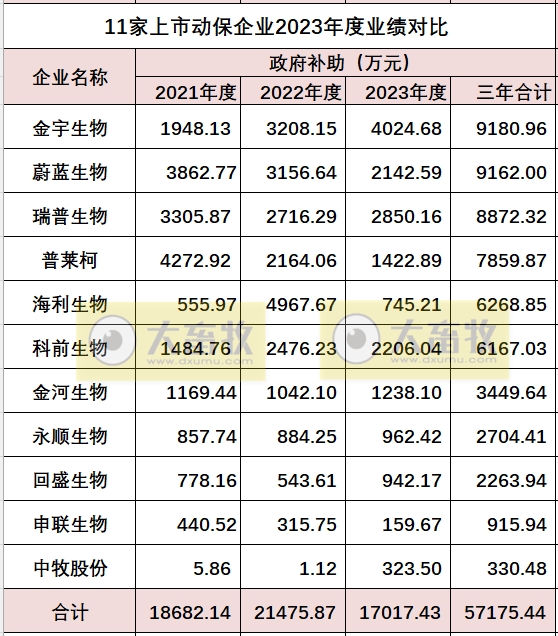 中牧、瑞普和金宇等11家上市动保企业2023年度业绩对比