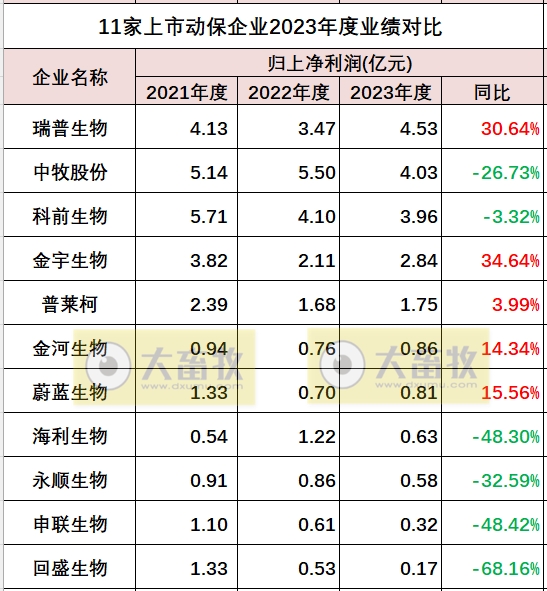 中牧、瑞普和金宇等11家上市动保企业2023年度业绩对比