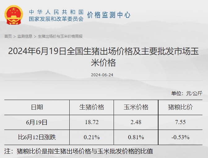 发改委发布2024年6月第3周全国猪粮比情况