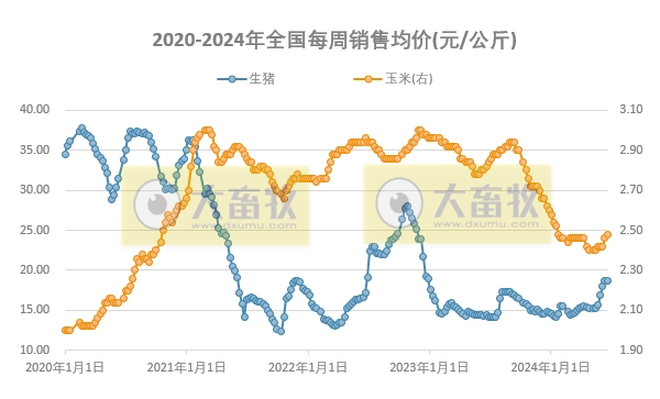 发改委发布2024年6月第3周全国猪粮比情况