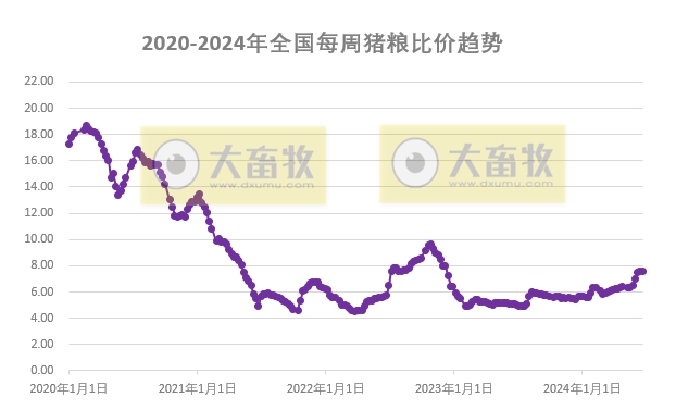 发改委发布2024年6月第3周全国猪粮比情况