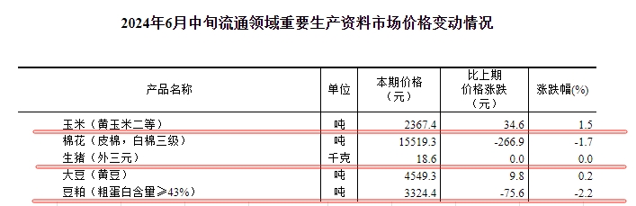 国家统计局：2024年6月中旬流通领域生猪价格18.6元/千克，玉米价格继续上涨，豆粕价格继续下跌