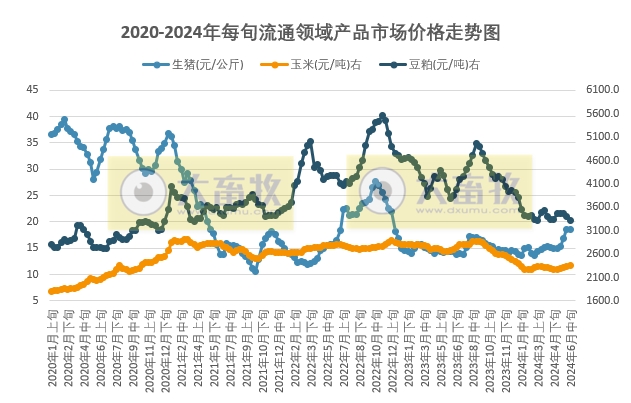国家统计局：2024年6月中旬流通领域生猪价格18.6元/千克，玉米价格继续上涨，豆粕价格继续下跌