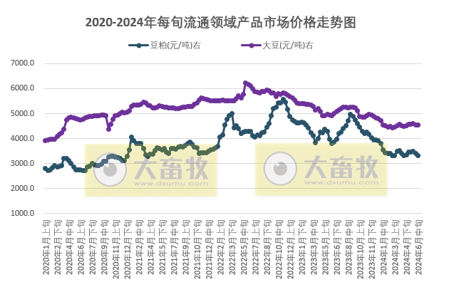 国家统计局：2024年6月中旬流通领域生猪价格18.6元/千克，玉米价格继续上涨，豆粕价格继续下跌