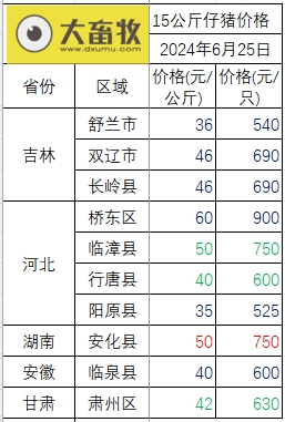 2024.06.25今日猪价——连跌4天,跌至6月以来最低价