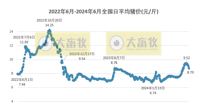 2024.06.25今日猪价——连跌4天,跌至6月以来最低价