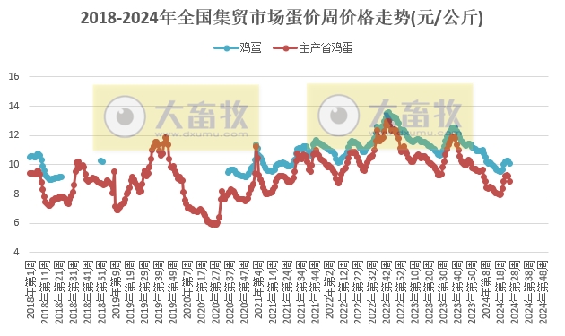 仔猪价格连续23周上涨,生猪价格微涨,牛羊肉价格继续持续下跌——农业农村部发布2024年6月第3周畜牧业产品价格及走势