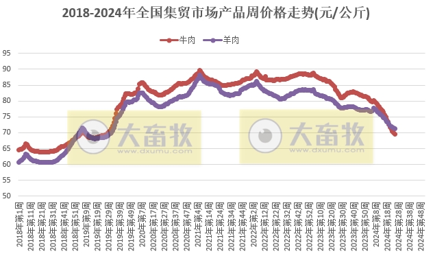 仔猪价格连续23周上涨,生猪价格微涨,牛羊肉价格继续持续下跌——农业农村部发布2024年6月第3周畜牧业产品价格及走势