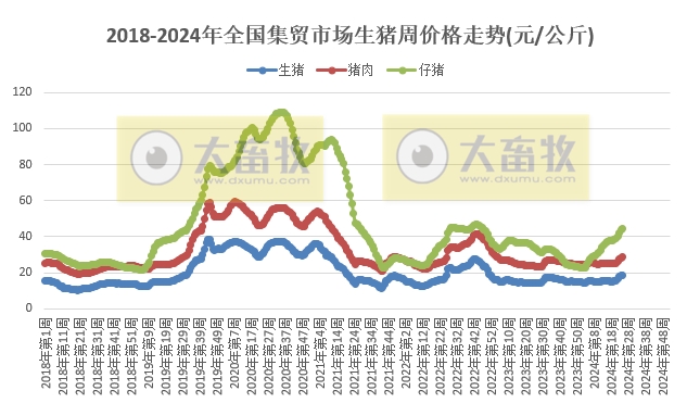 仔猪价格连续23周上涨,生猪价格微涨,牛羊肉价格继续持续下跌——农业农村部发布2024年6月第3周畜牧业产品价格及走势
