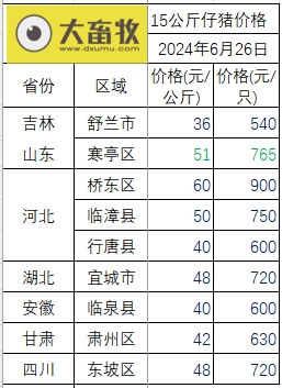 2024.06.26今日猪价——大面积止跌反弹上涨