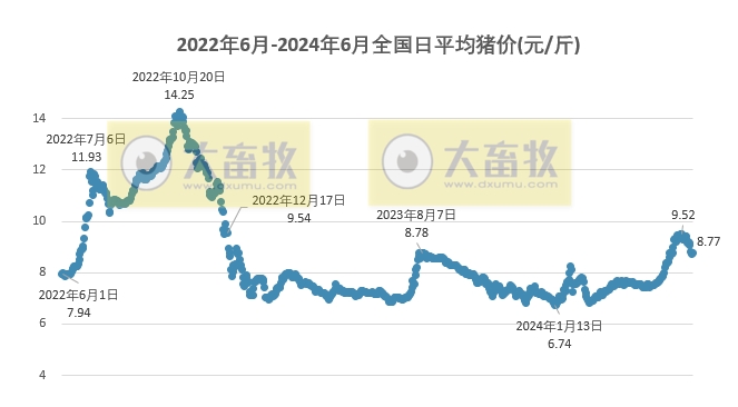 2024.06.26今日猪价——大面积止跌反弹上涨