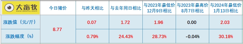 2024.06.26今日猪价——大面积止跌反弹上涨