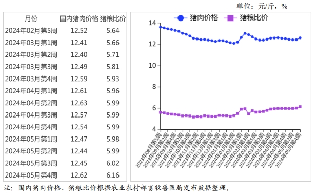 2024年5月国内和国际猪肉市场行情分析——猪肉价格稳中略跌