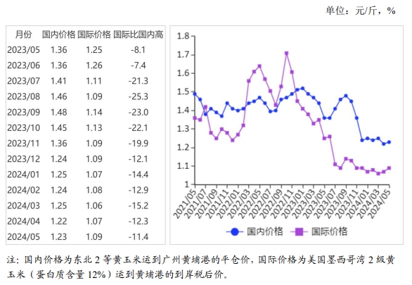 2024年5月国内和国际玉米市场行情分析——国内玉米价格平稳运行，国际价格止跌回升