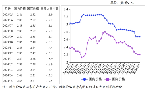 2024年5月国内和国际大豆市场行情分析——国内大豆价格持平，国际价格上涨