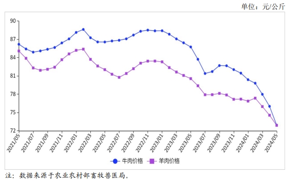 2024年5月国内牛羊肉市场行情分析——牛羊肉价格继续回落