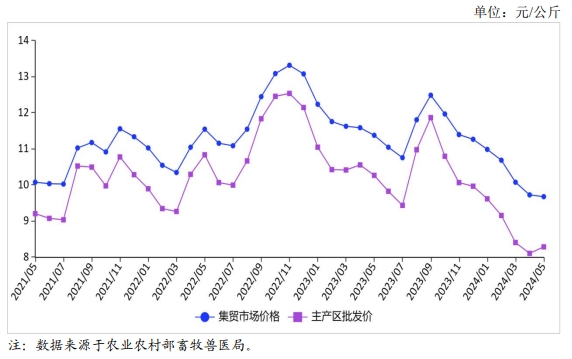 2024年5月国内禽蛋市场行情分析——鸡蛋价格先跌后涨