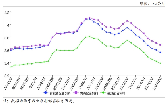 2024年5月饲料市场行情分析——饲料价格延续小幅下跌态势
