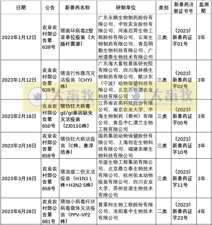 2023年我国注册的新兽药汇总