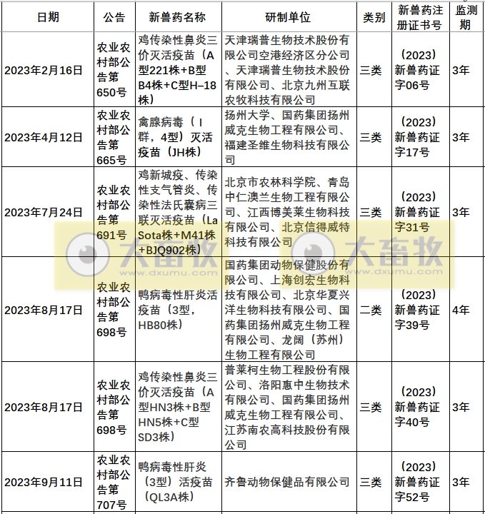 2023年我国注册的新兽药汇总