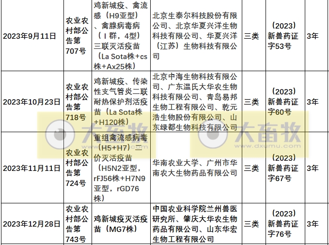 2023年我国注册的新兽药汇总