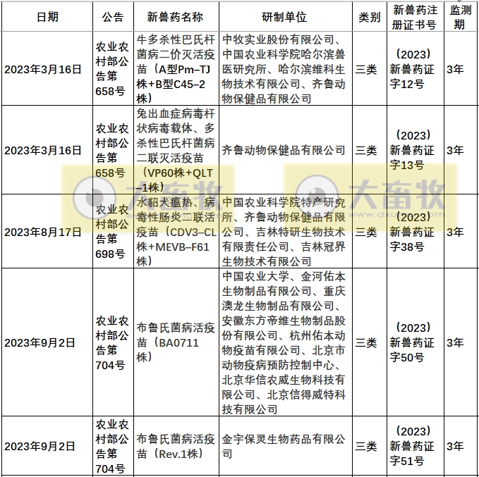 2023年我国注册的新兽药汇总