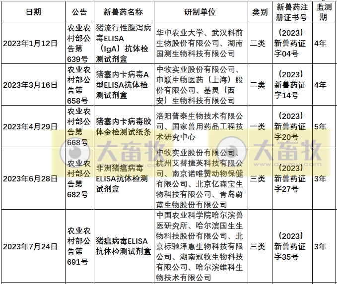 2023年我国注册的新兽药汇总