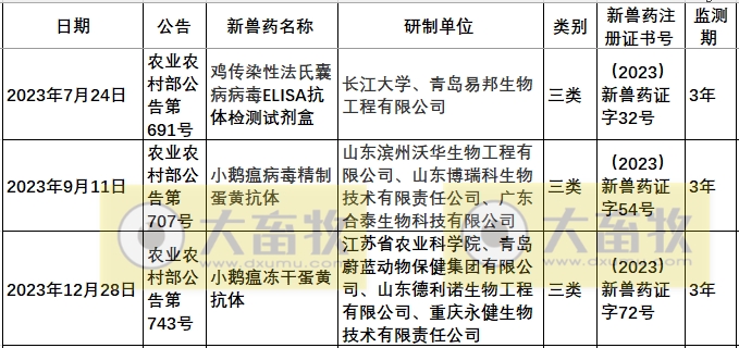 2023年我国注册的新兽药汇总