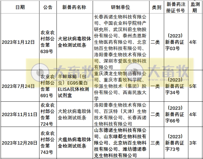 2023年我国注册的新兽药汇总