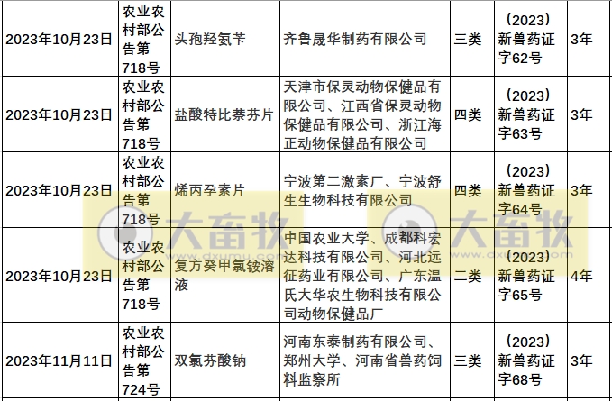 2023年我国注册的新兽药汇总