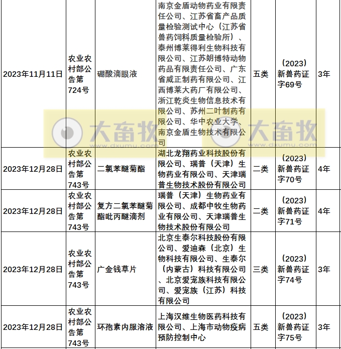 2023年我国注册的新兽药汇总