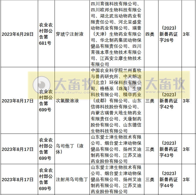 2023年我国注册的新兽药汇总