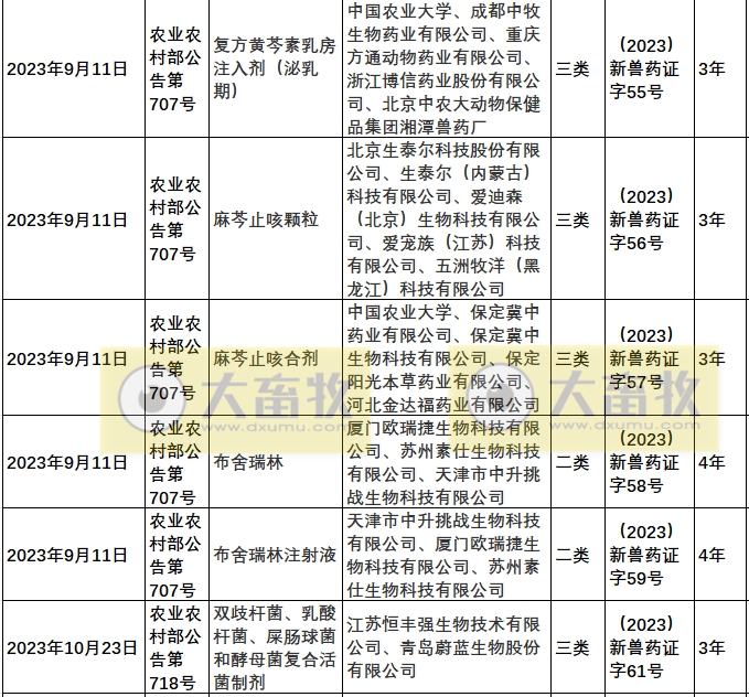 2023年我国注册的新兽药汇总