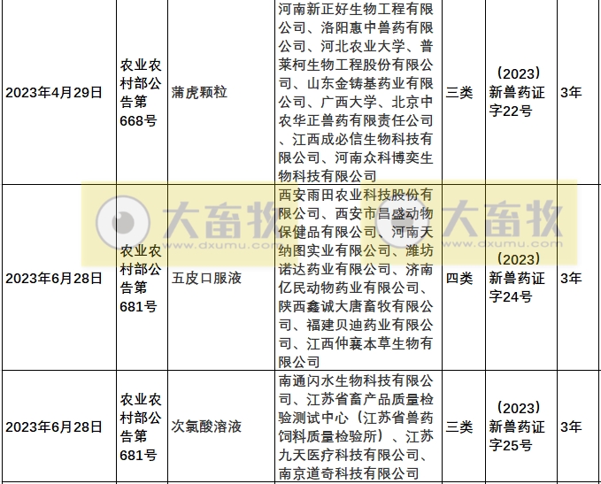 2023年我国注册的新兽药汇总