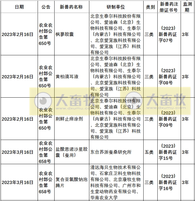 2023年我国注册的新兽药汇总