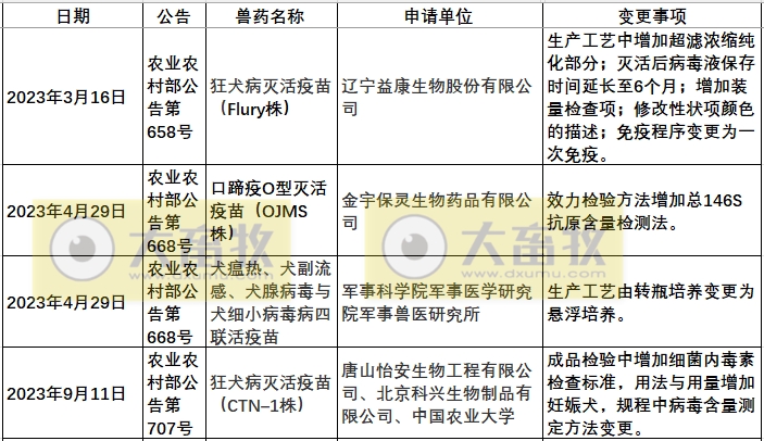 2023年我国注册的新兽药汇总