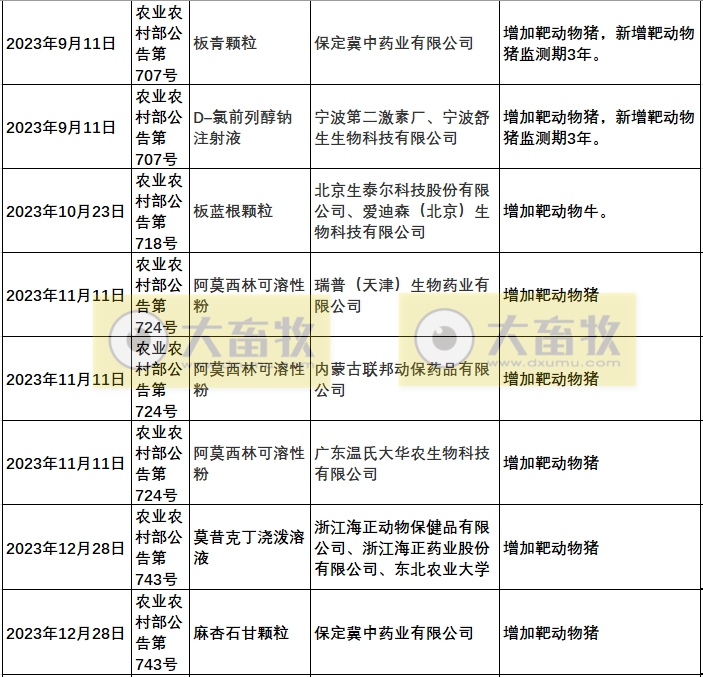 2023年我国注册的新兽药汇总