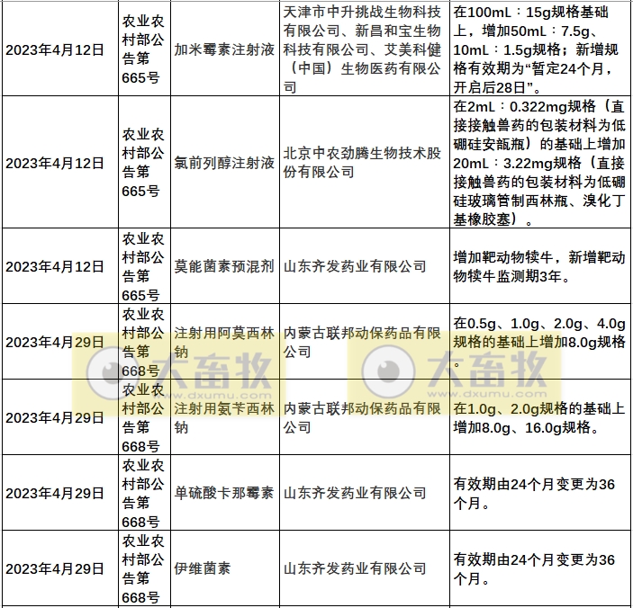 2023年我国注册的新兽药汇总