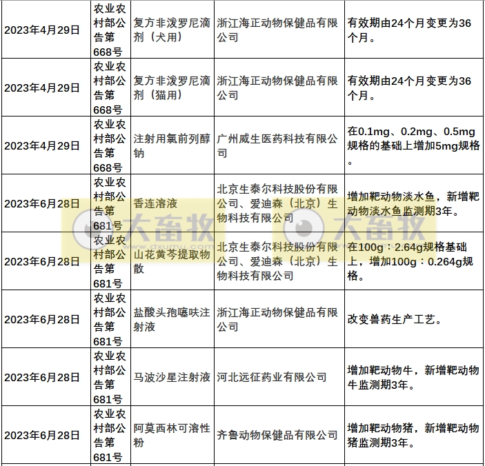 2023年我国注册的新兽药汇总