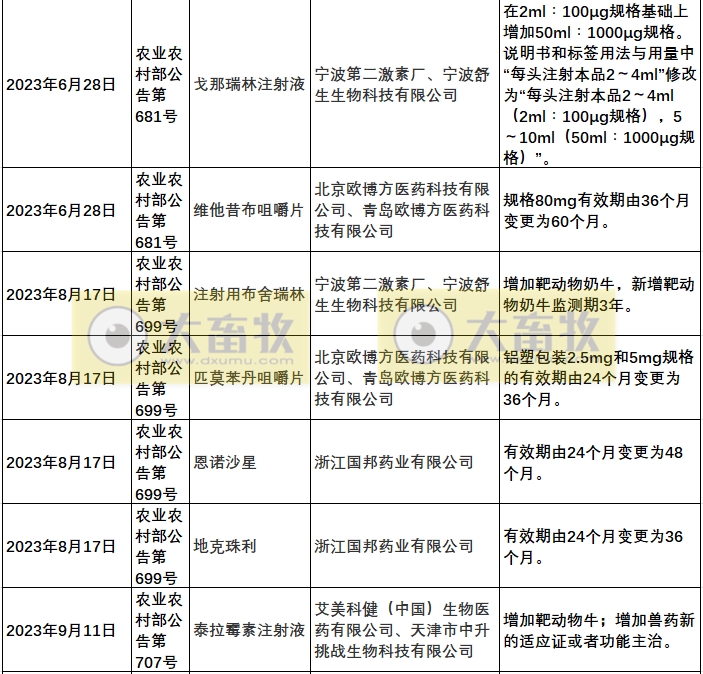2023年我国注册的新兽药汇总
