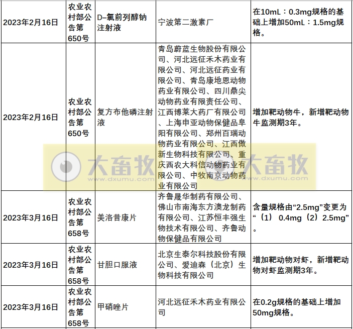 2023年我国注册的新兽药汇总
