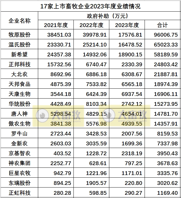 17家上市猪企2023年度多项业绩指标对比