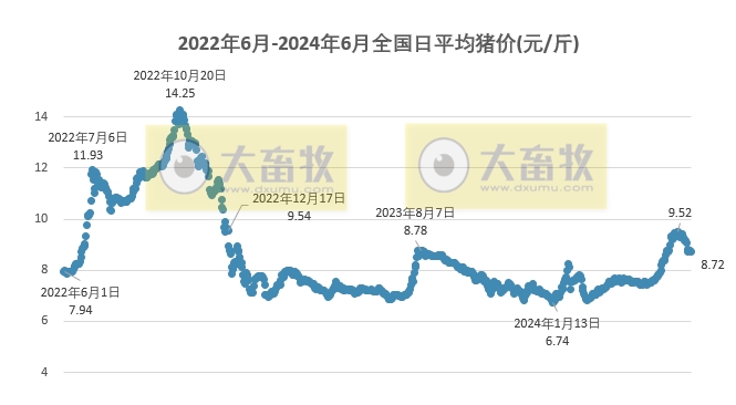 2024.06.28今日猪价——多地出现下跌