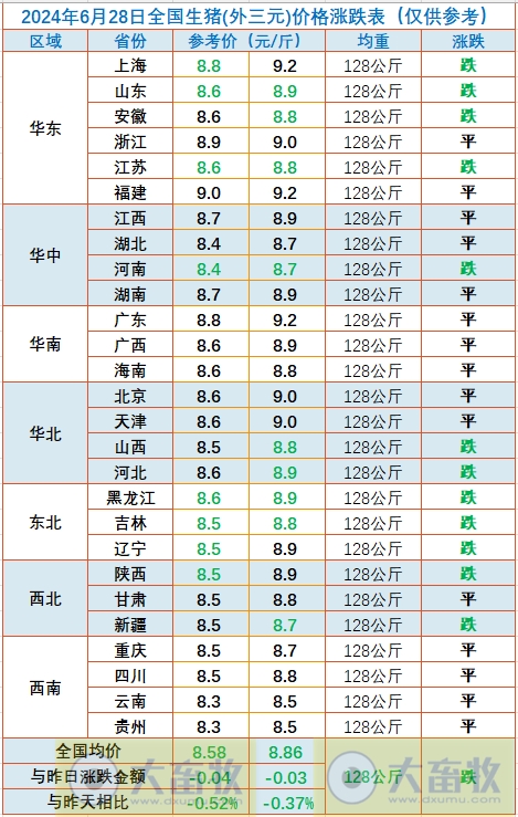 2024.06.28今日猪价——多地出现下跌
