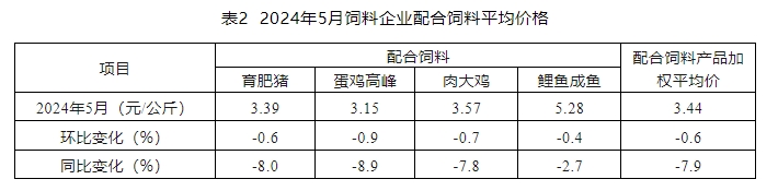 5月饲料产量环比增长同比减少——2024年5月全国饲料生产形势