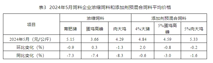 5月饲料产量环比增长同比减少——2024年5月全国饲料生产形势