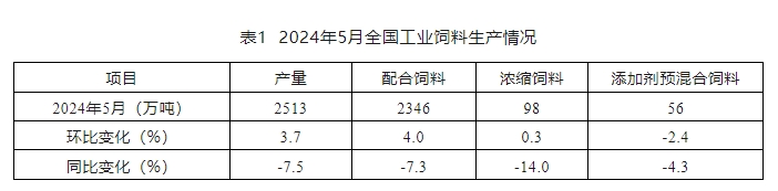 5月饲料产量环比增长同比减少——2024年5月全国饲料生产形势